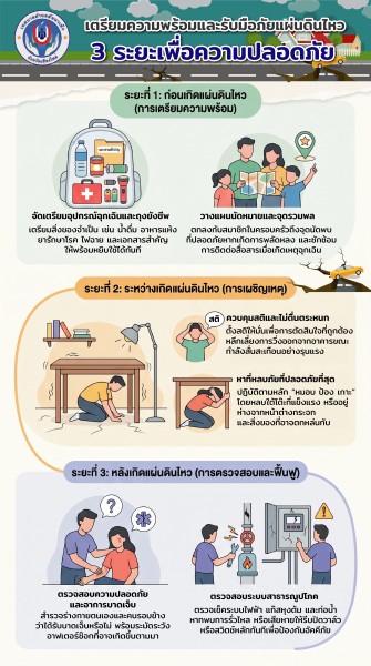เตรียมความพร้อมและรับมือภัยแผ่นดินไหว 3 ระยะ เพื่อความปลอดภัยของทุกคน